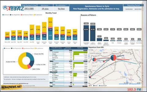 لأول مرة.. حركة اللاجئين السوريين في كوردستان والعراق